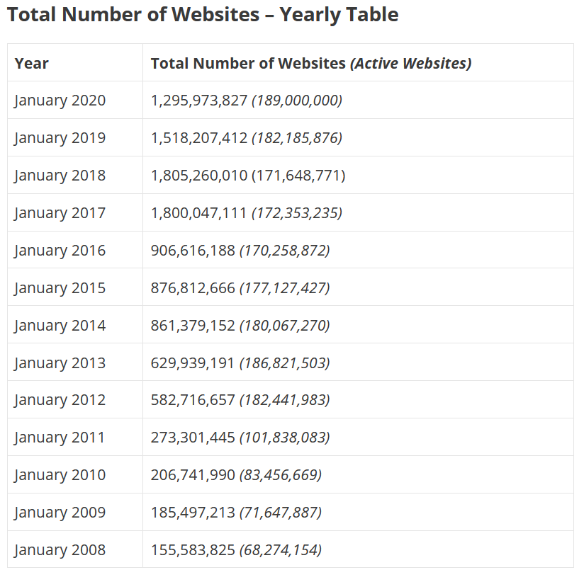 Around 547200 fresh websites are designed globally