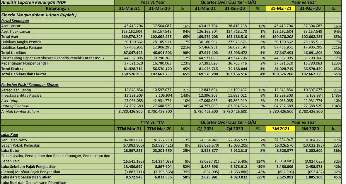 IDX Investor INDF  Q1 2021  PT Indofood Sukses Makmur Tbk