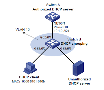 Duke Today: DHCP Snooping for Procurve and Comware