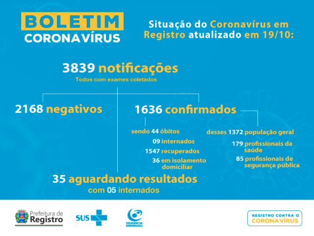 Registro-SP confirma 44 mortes por Coronavirus - Covid-19