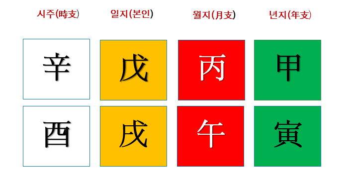 물이 없는  사주의 특징,수가 없는 사주