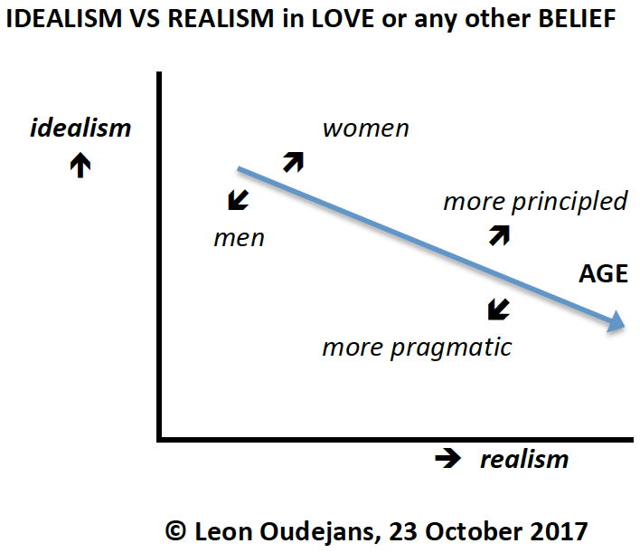 Stay Hungry. Stay Foolish. Idealism vs Realism in Love