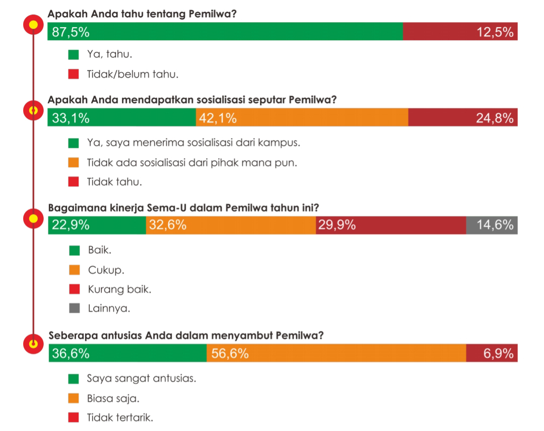 Tingkat Antusiasme Mahasiswa dalam Pemilwa 2020