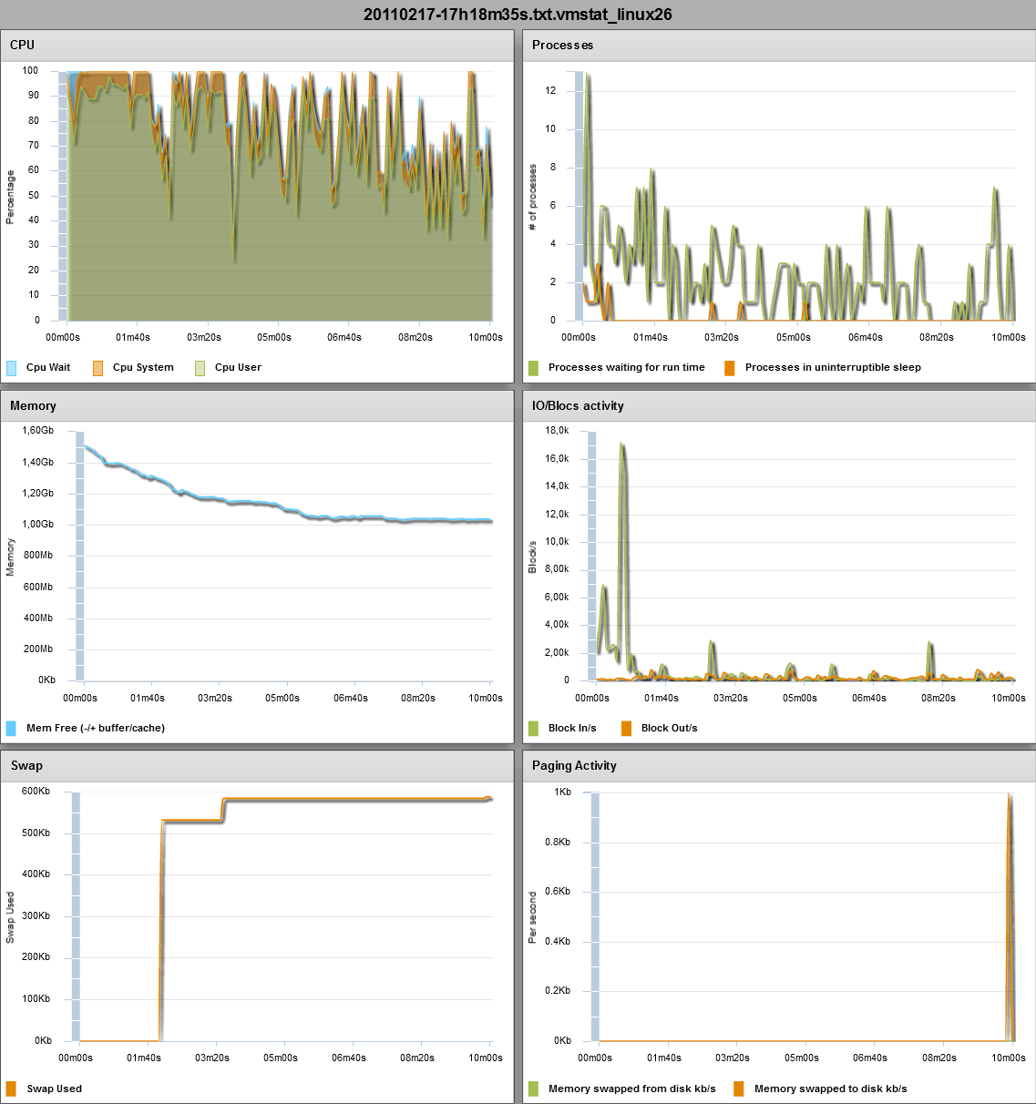 How to Install Web VMStat on centOS 6 - Sample Blog