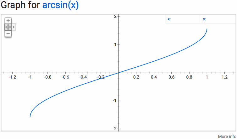 Google's graph of y = arcsin(x)