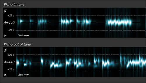 [Image: Two spectrograms labeled 'Piano in tune' and 'Piano out of tune'. The first one shows blobs of light along the center axis. In the second one, the blobs are jumping up and down the graph.]