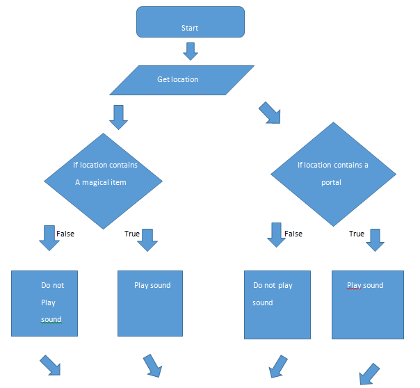 Ryan DIG Software Design 1 2 Task Play Sound Selection Algorithm