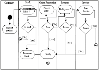 Knowledge Sharing: Swim lane Diagram