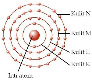 Percobaan-percobaan selanjutnya mengenai model atom bertujuan untuk menjawab kelemahan teori atom sebelumnya, dan sekaligus untuk mengetahui bagaimana partikel-partikel penyusun atom itu tersusun di dalam suatu atom. Secara umum, atom tersusun atas inti atom yang berisi proton dan neutron, sedangkan elektron berada di luar inti atom pada jarak yang relatif jauh dari inti. Model atom Bohr merupakan model atom yang diajukan oleh ilmuwan Niels Bohr pada tahun 1913. Niels Bohr mengajukan teorinya mengenai atom berdasarkan analisis spektrum atom. Berikut model atom yang diajukan oleh Niels Bohr