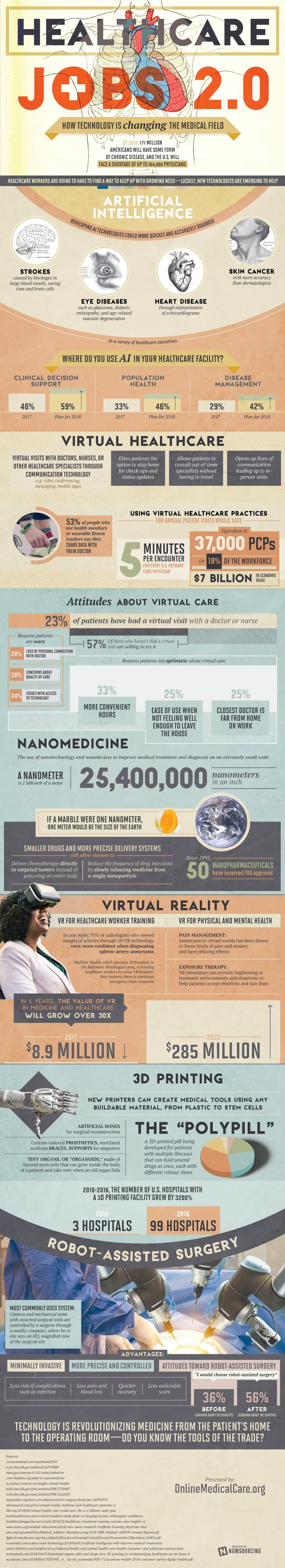 Thanks to advances in medical technology, the healthcare jobs of tomorrow may require applicants well-versed in virtual reality, artificial intelligence, 3D printing, and more, as outlined in this infographic.