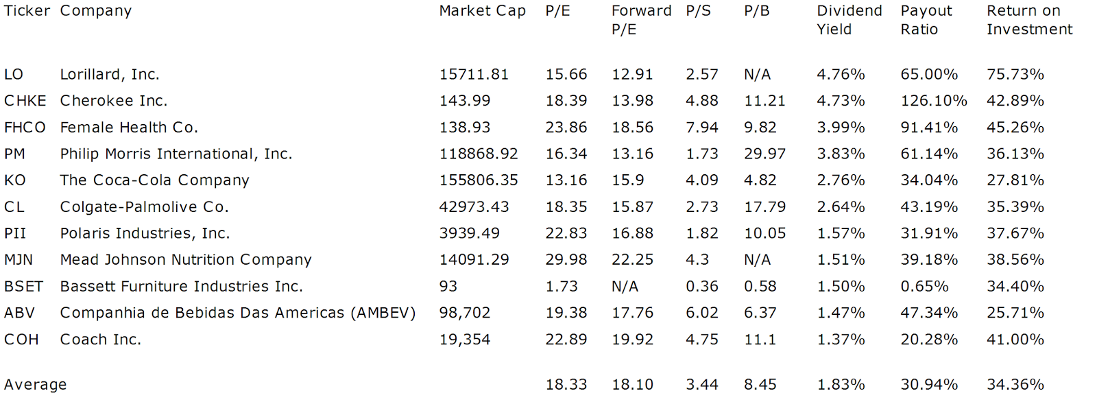 Dividend Yield Stock, Capital, Investment 11 Best Yielding Consumer Stocks With A ROI Above