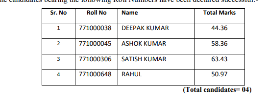 HPSSSB Hamirpur Technician Electrical (Post Code: 771) Final Result 2021 HPSSSB Hamirpur Technician Electrical (Post Code: 771) Final Result 2021