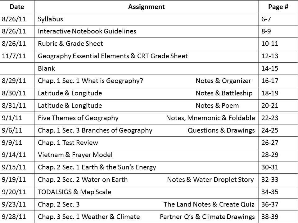 Ms. Loftin 7th Grade Dartmouth Geography Interactive Notebooks