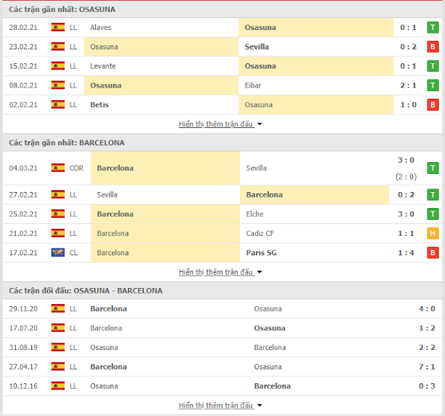 Tỉ lệ & kết quả bóng đá Osasuna vs Barcelona, 3h ngày 7/3-La liga Thong-ke-Osasuna-Barcelona-7-3