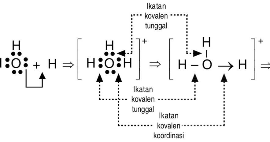 Jelaskan Proses Pembentukan Ikatan Kovalen Koordinasi Pada Senyawa H3o Mas Dayat
