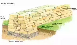 Stone Masonry | Types of Masonry...? stone masonry, types of masonry, what is stone masonry, classification or types of stone masonry, Rubble masonry, Ashlar masonry,