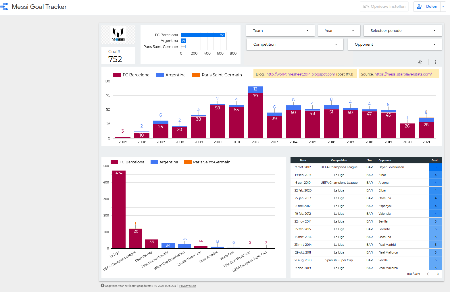 Excel examples for your work, sports and more. Messi Goal Tracker