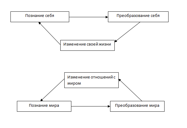 Система научного знания схема. Научное познание по Котовой. Преобразовать себя это. Преобразование мира и себя. Резкое преобразование себя.