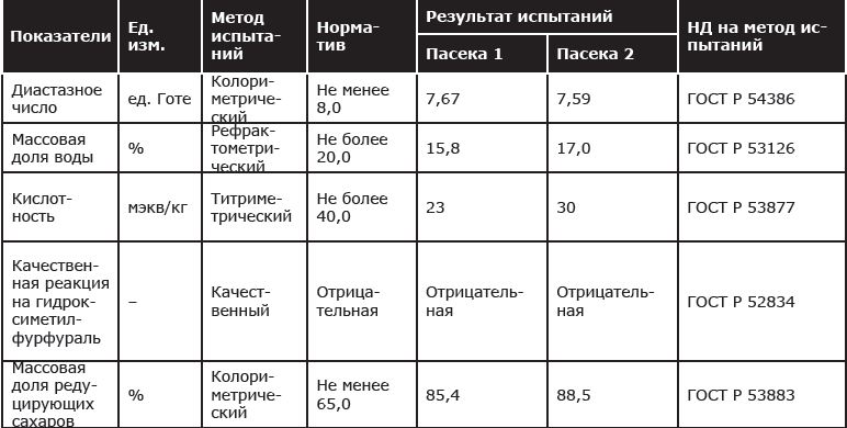 Диастазное число меда таблица Сладок мёд, да не от пчел он! "Общественный контроль" защита прав потребителей
