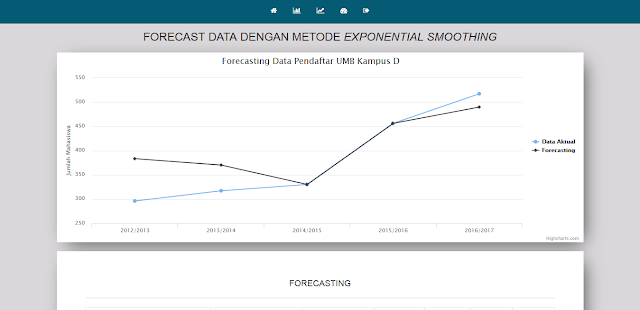 Data Mining Clustering dan Prediksi dari Data Mahasiswa dengan K-Means dan Exponential Smoothing Berbasis Web PHP