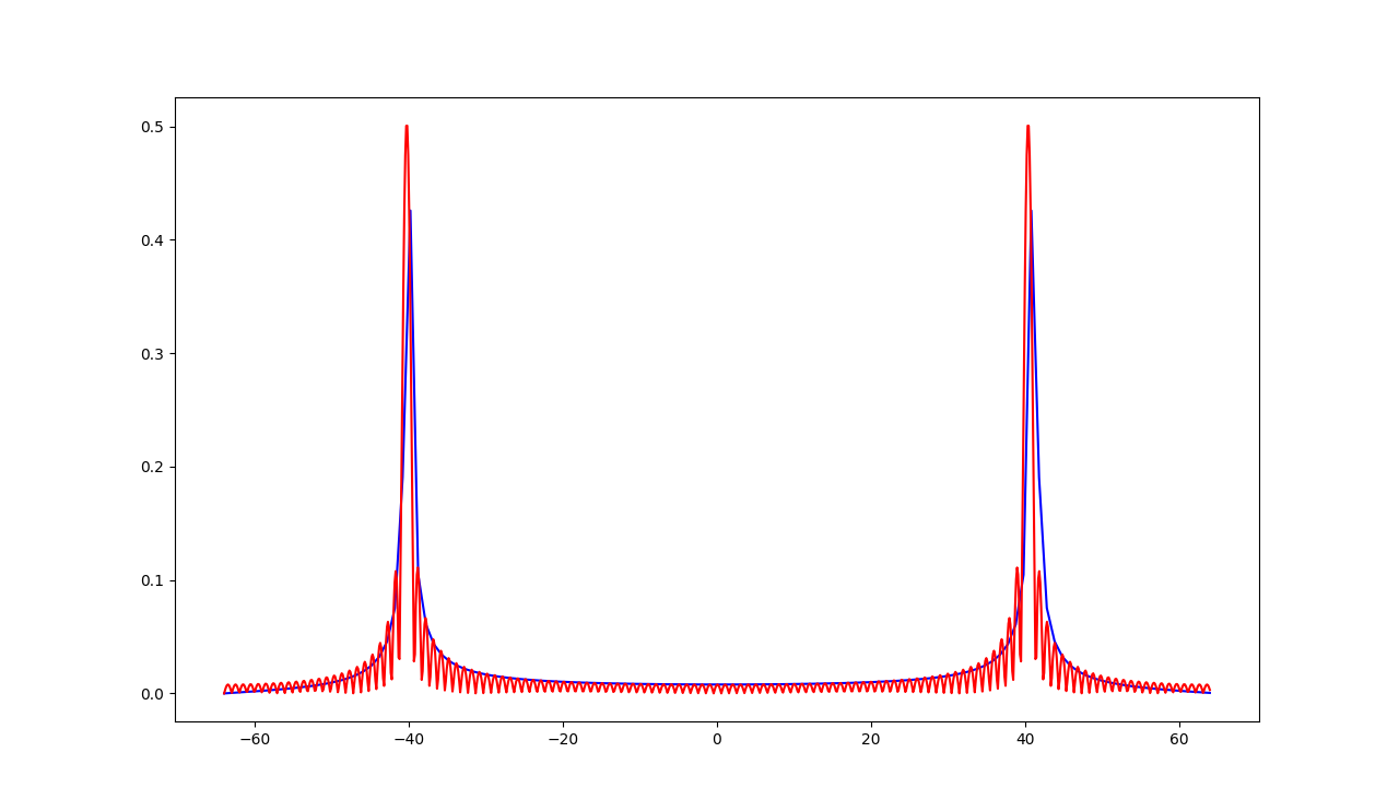 bagustris/home Zero Padding dan efeknya pada FFT