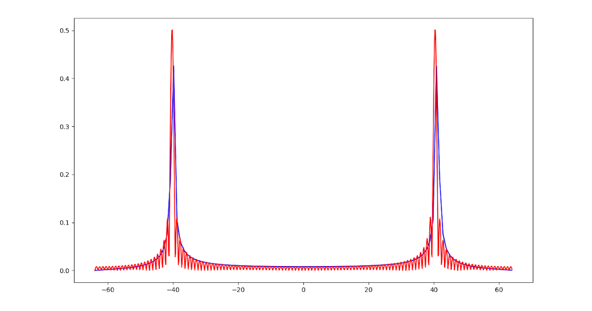 bagustris/home Zero Padding dan efeknya pada FFT
