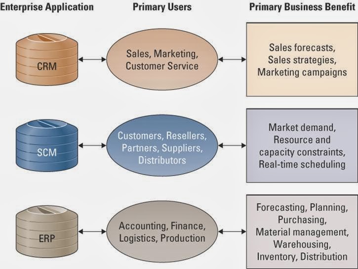 Supply Chain Management Scm Relationship Between Erp Crm And Scm