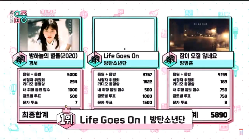 BTS Takes Home The 8th Trophy with 'Life Goes On' on 'Music Core'
