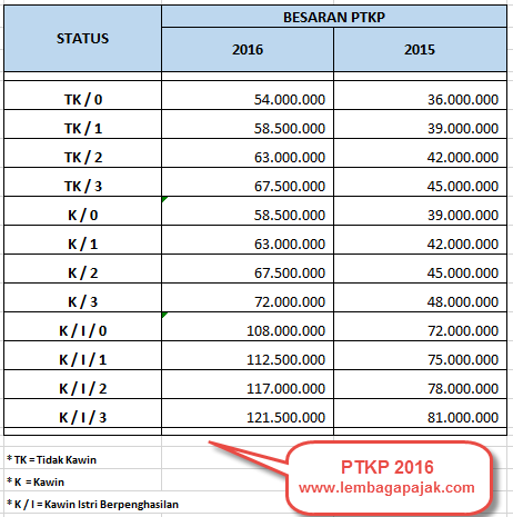 ptkp 2016