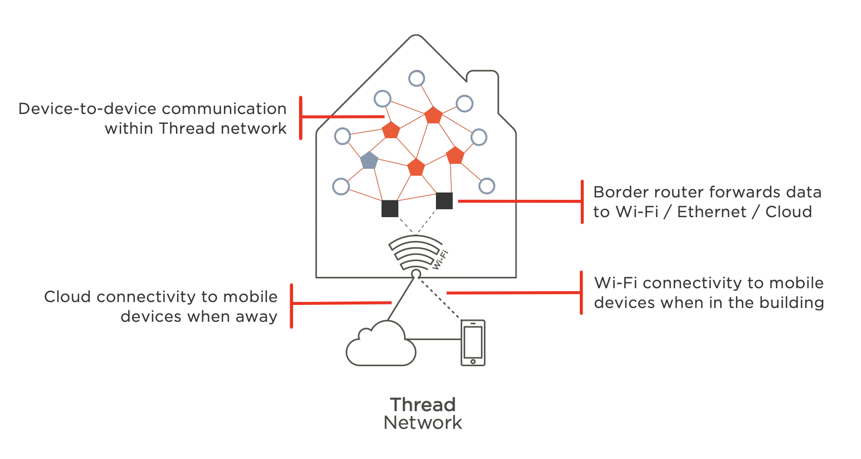 Why Matter Matters And How Does WiFi And Thread Fit Into It why-matter-matters-and-how-does-wifi-and-thread-fit-into-it