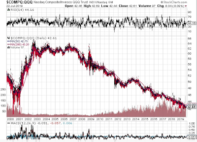 nasdaq - nasdaq 100 ratio - market crash