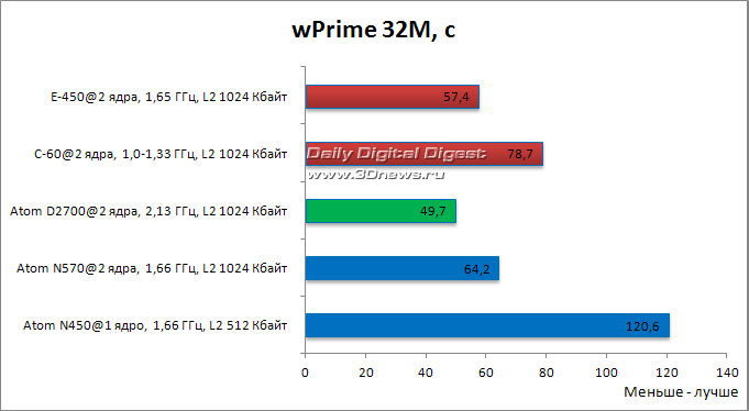 Amd e450. Intel Atom CPU d2700 @ 2.13GHZ. Atom n570 видеоядро. AMD e450 характеристики.