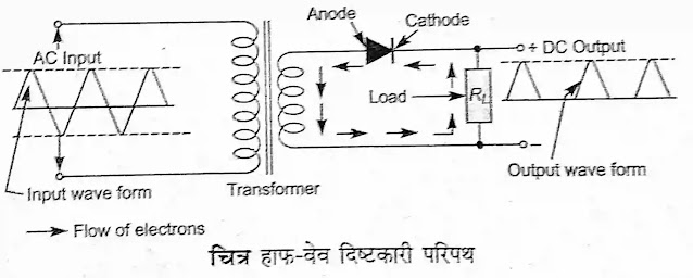 हाफ - वेव दिष्टकारी Half - Wave Rectifier हाफ - वेव दिष्टकारी Half - Wave Rectifier