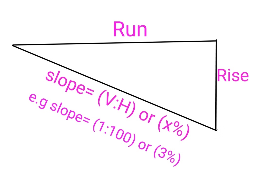 Ramp slope calculator