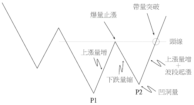 主力盤底進貨模式-雙重底進貨