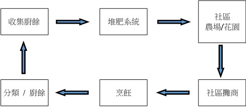 廚餘堆肥 循環農耕