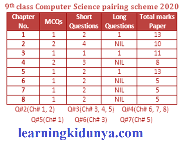 9th class Computer science pairing scheme 2020