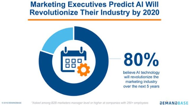 marketing-executives-predicting-artificial-intelligence-impact-machine-learning-prediction-ai