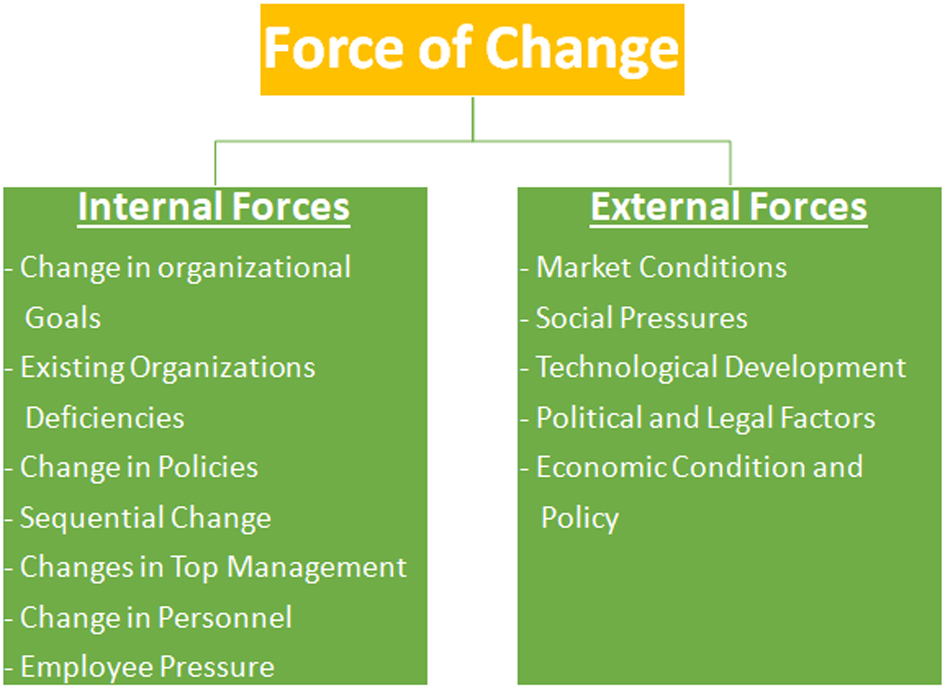 Management Studies Forces to Lead Organizational Change