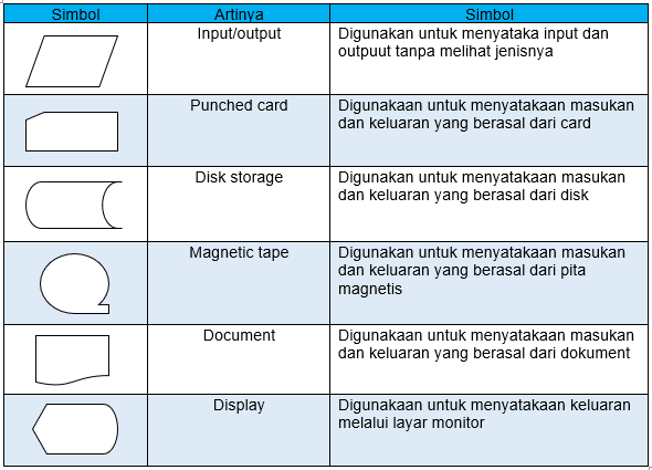 Penjelasaan Simbol - Simbol Flowchart Dengan Gambar - Dalem Indonesia