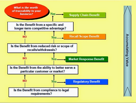 ISO 22000 Resource Center: ISO 22000: Traceability in Food Supply ...