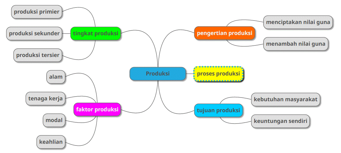 apa itu produksi