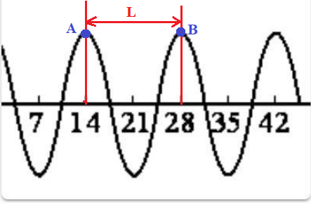 На рисунках изображены график волны - найдено 83 картинок