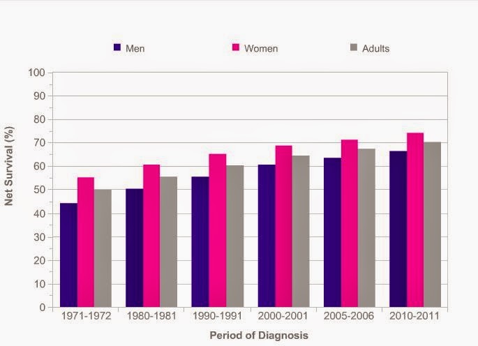Kidney Cancer Survival Chances Kidney Failure Disease