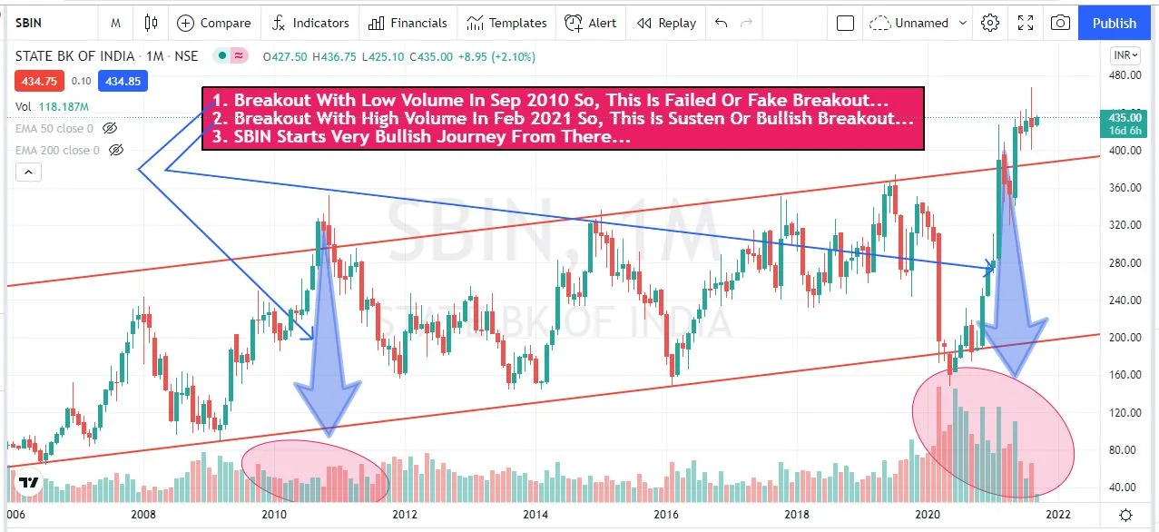 SBIN(State Bank Of India) Technical Analysis