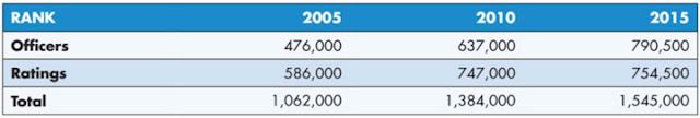 Table of Estimated global demand for seafarers from 2005 to 2015