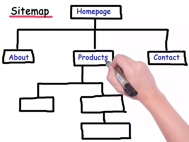 All about sitemap
