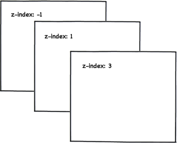 Css Z-Index Dan Valuenya ~ Catetan Arif