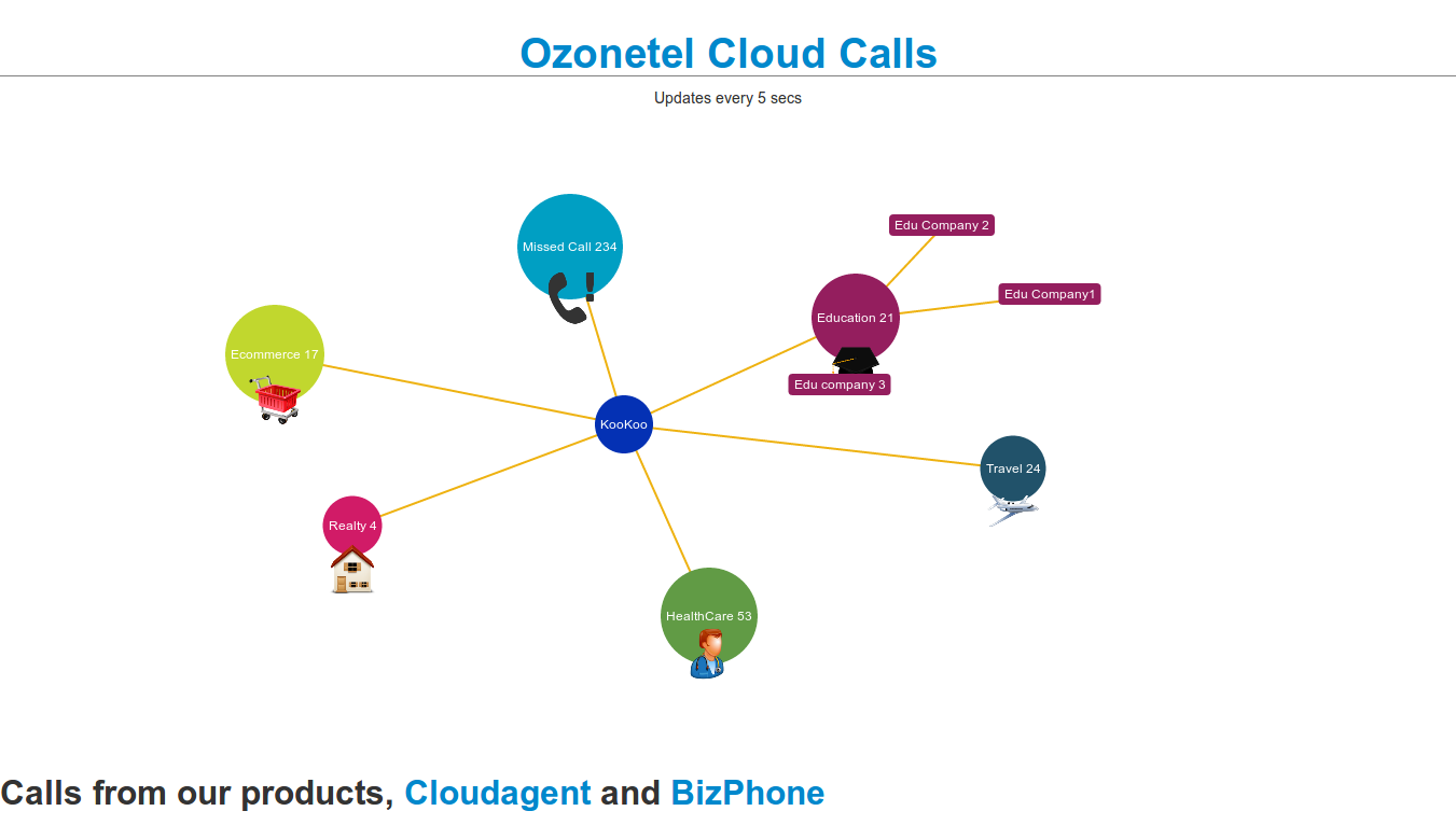 Cloud Telephony Experiments Integrating Arborjs with Angular to create