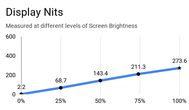 Display nits of Lenovo IdeaPad L340 laptop at different brightness levels.